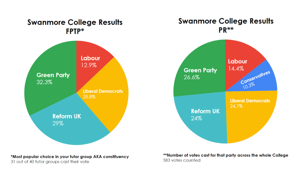 Image shows the results of pupils' voting  as FPTP with the Green Party winning with 32% of the vote, and PR with the Green Party winning again but with 27% of the vote