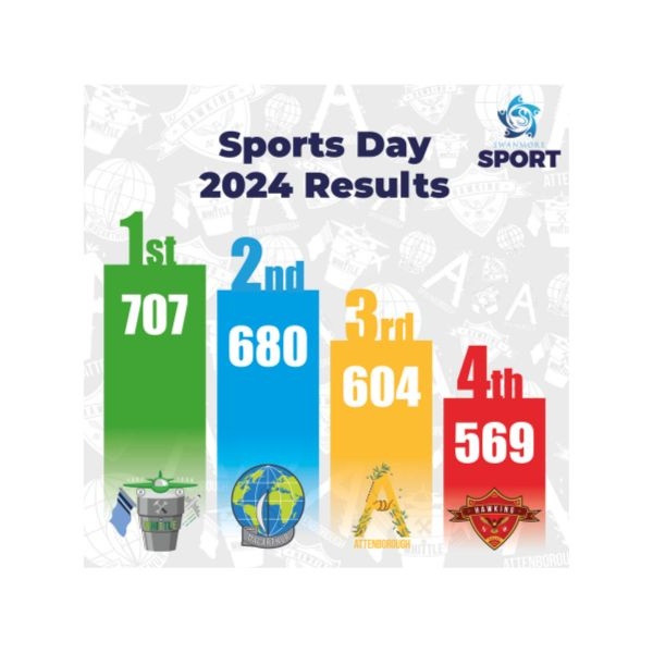 Sports Day 2024 - results!